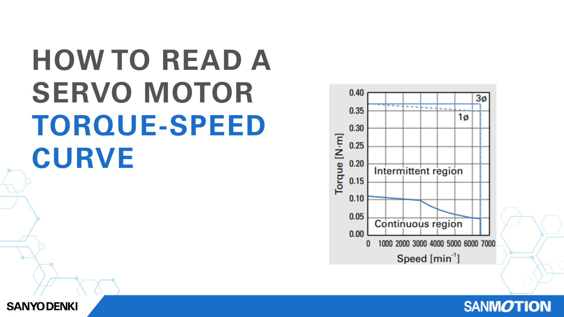 a featured image for a blog article: how to read a servo motor torque speed curve